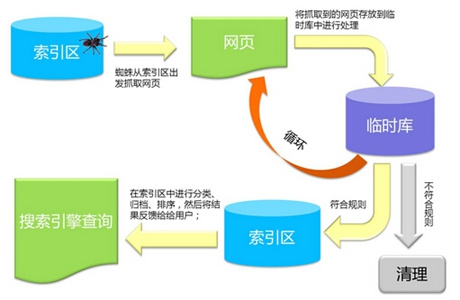 百度索引库录入原则
