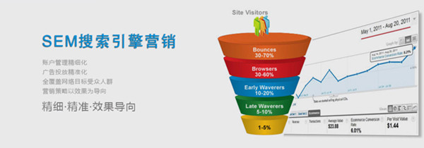 SEM竞价推广技巧