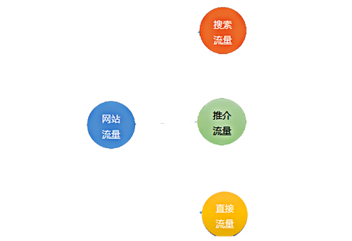流量来源类型