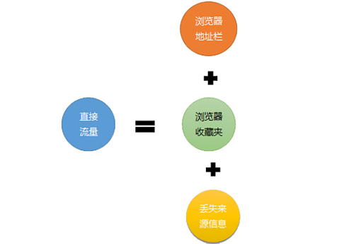 直接流量三大类